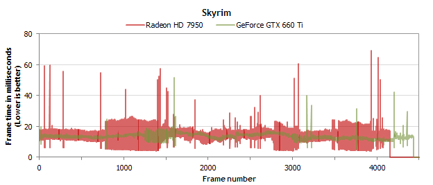 HD 7950 GTX 660 Ti skyrim