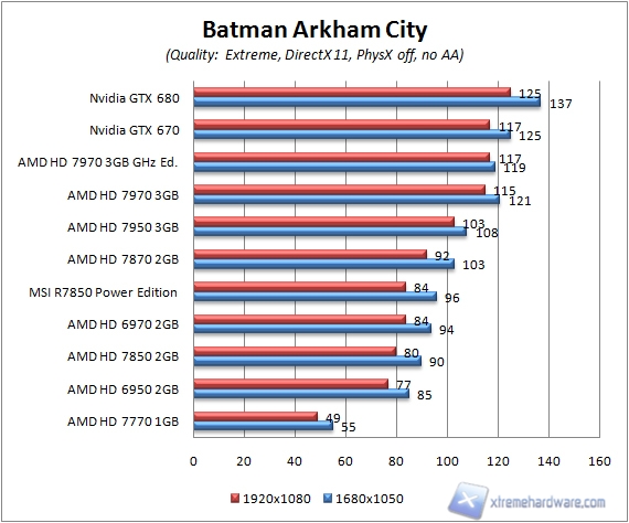 Batman noaa